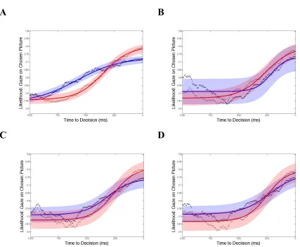 Figure 3.10. The likelihood that a participant's gaze is directed at the to-be-chosen stimulus is plotted against time to decision for the amygdala lesion group (red) and control group (blue) for (A) Open Eyes, (B) Timed, (C) Roundness, and (D) Nature Scen