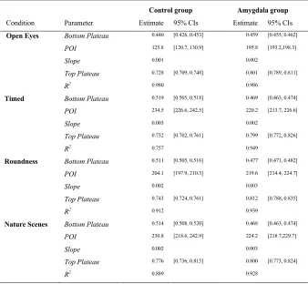 Table 3.10. Summary table of coefficient estimates for four-parameter sigmoid fits 