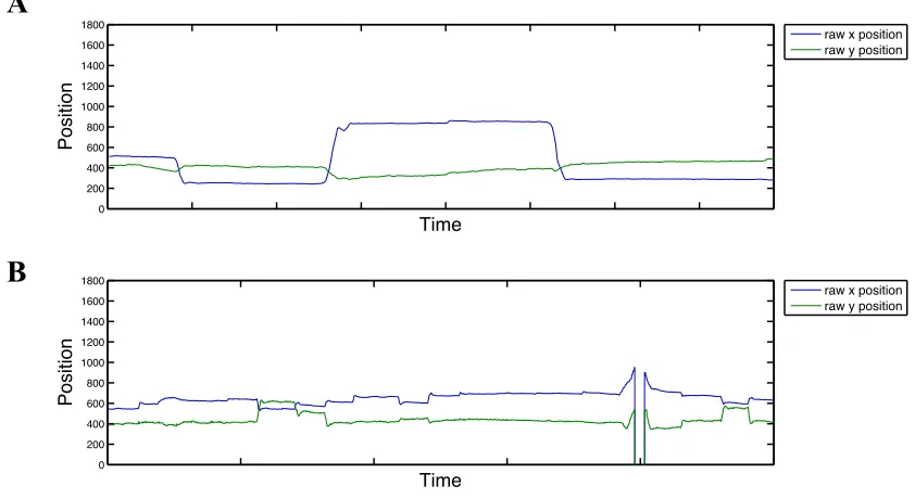 Figure 2.1. Examples of raw eye gaze traces for the x and y position of the right eye recorded at (A) 250 Hz and (B) 500 Hz