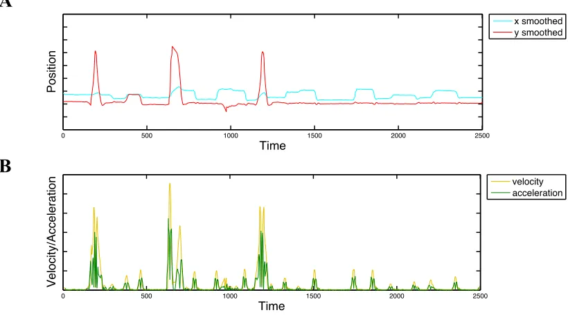 Figure 2.4.  (A) Interpolated gaze traces and (B) corresponding velocity and acceleration traces calculated from the interpolated data using a moving average window