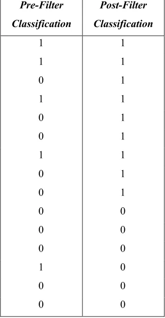 Table 2.1. Illustration of the saccade classifier filter. Potential saccade points are 