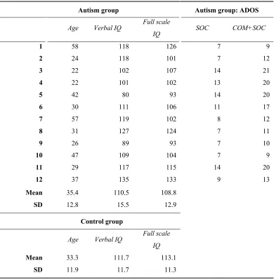 Table 3.1. Demographic and diagnostic information for autism and control 
