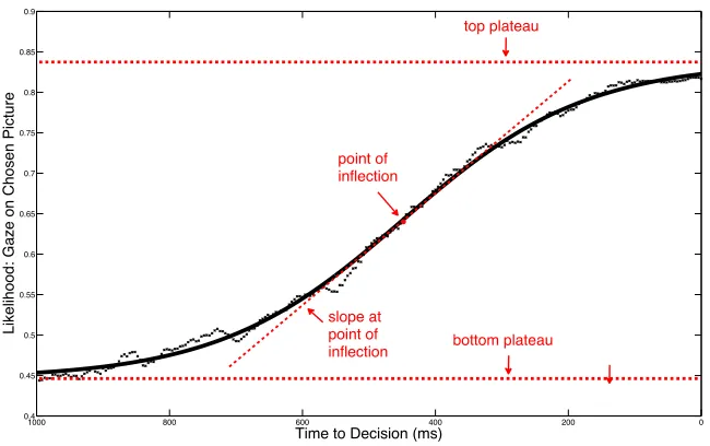 Figure 3.2. Protoypically-interpolated sigmoid with four parameters describing the time course of gaze probability at a given time point ahead of decision time (i.e., button press)