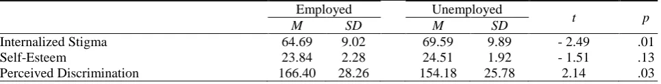 Table 3 Variable Comparison, in Terms of Gender 