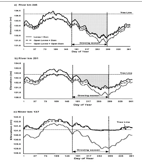 Figure 3.  Simulated mean daily water levels at three locations in the LaGrange Reach of the Illinois River, under three scenarios: 1) current conditions, with agricultural levees closed to the river and dams operated to maintain navigation depths; 2) agri