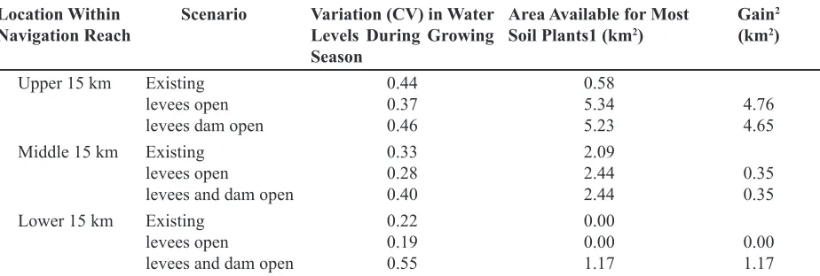 Table 1.  Variation in water levels (coefficient of variation, CV) and predicted floodplain area (km2) of moist-soil plants under three scenarios at three locations in a navigation reach of the Illinois River.