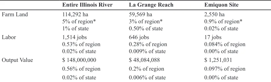 Table 2. Impact of Levee Agriculture. Tables 2 and 3 are reprinted with kind permission from E
