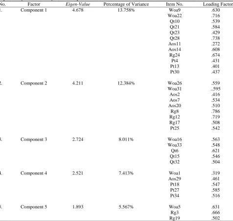 Table 6 Exploratory Factor Analysis as Comparison 