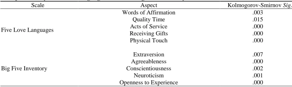 Table 7 Test of Normality Five Love Languages Scale and Big Five Inventory 