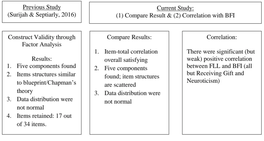 Figure 4.  Current study’s relation with previous research. (This study is closely related to previous research