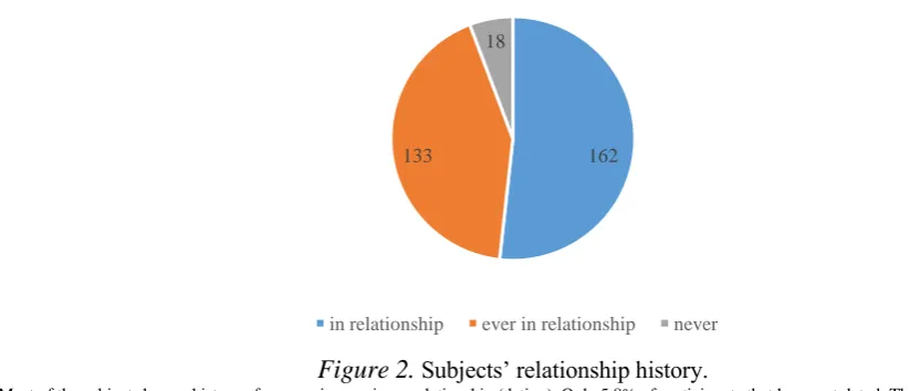 Figure 2. Subjects’ relationship history. (Most of the subjects have a history of once or in ongoing a relationship (dating)