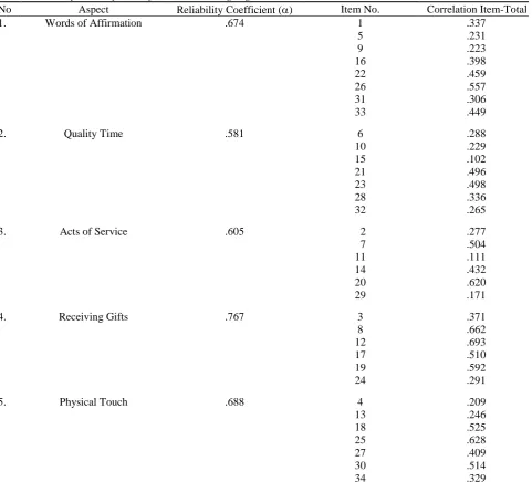Table 1 The Preliminary Validity Test of Five Love Languages Scale 