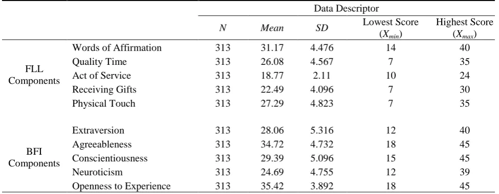 Table 2 Description of Research Data 