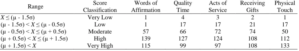 Table 3 Score Classification of FLL
