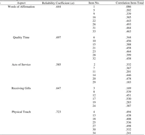 Table 5 Re-validation of FLL Scale 