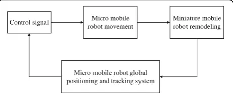 Fig. 1 Flow chart of a miniature mobile robot experimental platform
