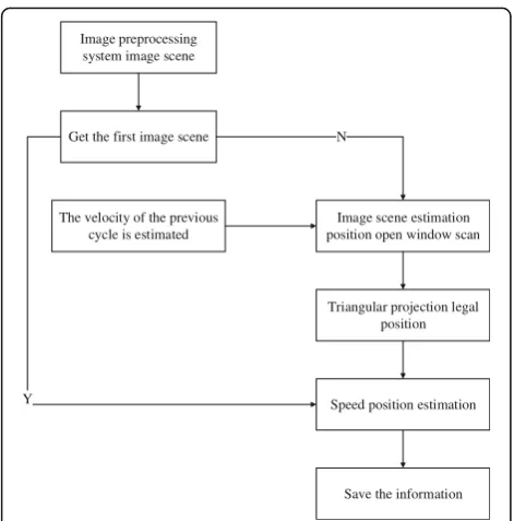 Fig. 9 Flowchart of location estimation tracking algorithm