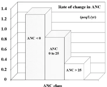 Figure 2.  The lowest pH lakes recovered the most during the 1990s, as represented by increasing Acid Neutralizing Capacity (from Kahl et al