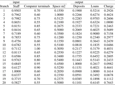 Table 4: Example 3. DMUs' data (extracted from [Amirteimoori et al. (2005), p. 689]).  input    output   