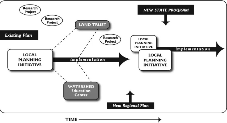 Figure 1. Watershed initiatives are comprised of the full array of activities over time.