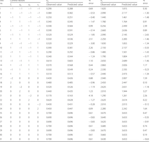 Table 2 Parameters and their levels in ball nose milling