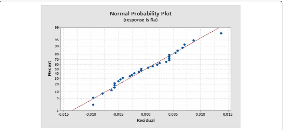 Fig. 2 Normal probability plot of residuals for Ra