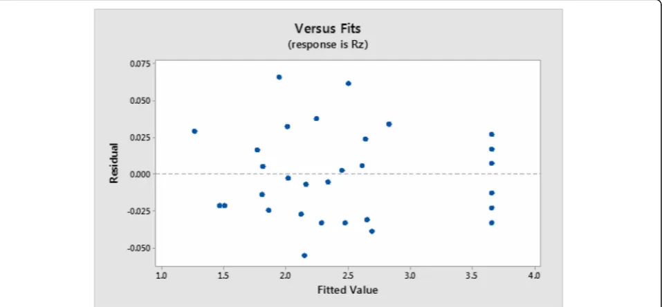 Fig. 4 Normal probability plot of residuals for Rz
