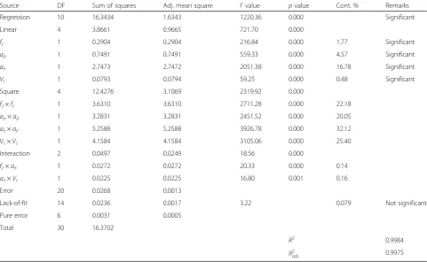 Table 4 Analysis of variance for mean roughness depth Ra (µm) (reduced quadratic model)