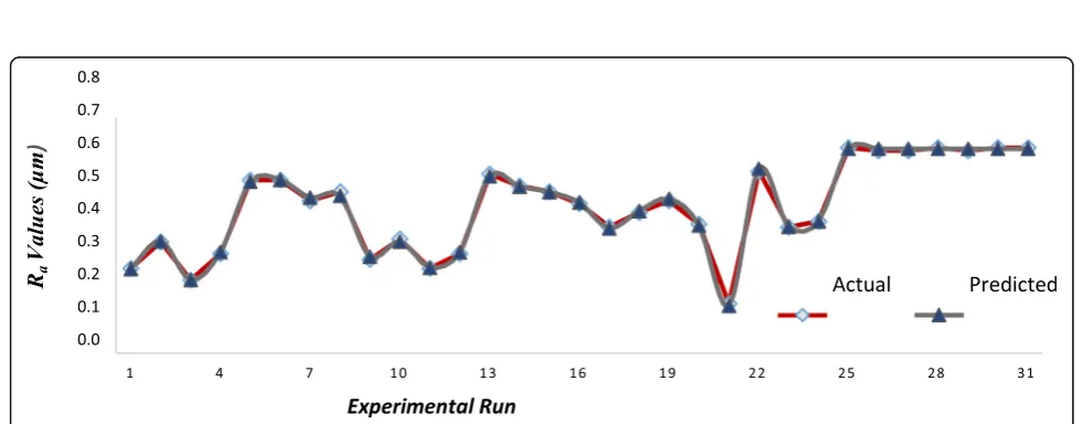 Table 6 Results of ANOVA analysis