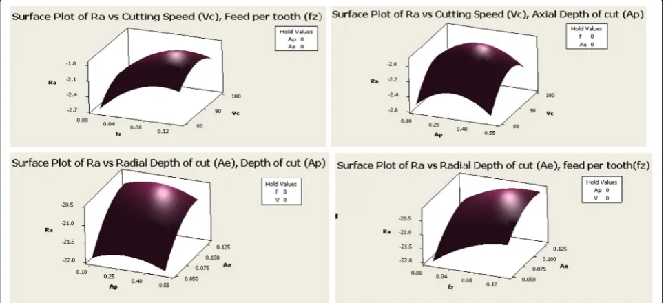Fig. 8 3D surface interaction effect of the input parameters