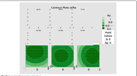 Fig. 9 Interaction effect contour plots for Ra