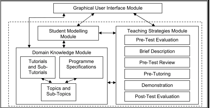 Figure 1: The System Architecture of the ITS 