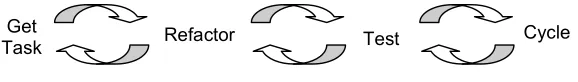 Figure 2:  Cycles in XP (Astels et al., 2002) 