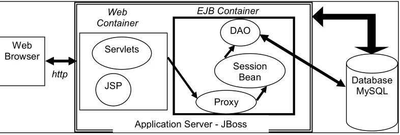 Figure 3: The  Three-tier System Architecture of C++ STL ITS 