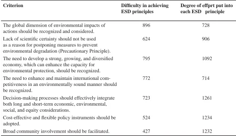 Table 4. Difﬁ culty in achieving and degree of effort put into each Environmentally Sustainable Development guiding principle