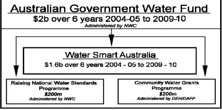 Figure 2. The Australian Government Water Fund (AGWF).Source: Thompson 2005 (NWI Website)