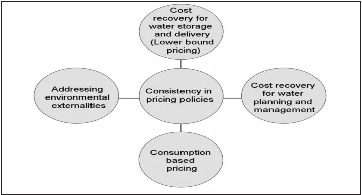 Figure 3. Elements of water pricing reform.