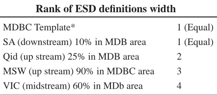 Table 1. Relative ranking of width of ESD deﬁ nition in four Australian states and through MBDC template legislation in each state1