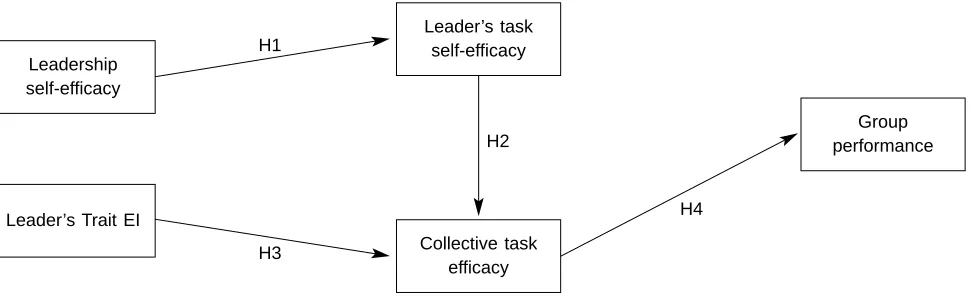 Figure 1. Theoretical model.