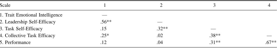 Table 1Mean Scores, Standard Deviations, and Reliability (Cronbach’s Alpha)