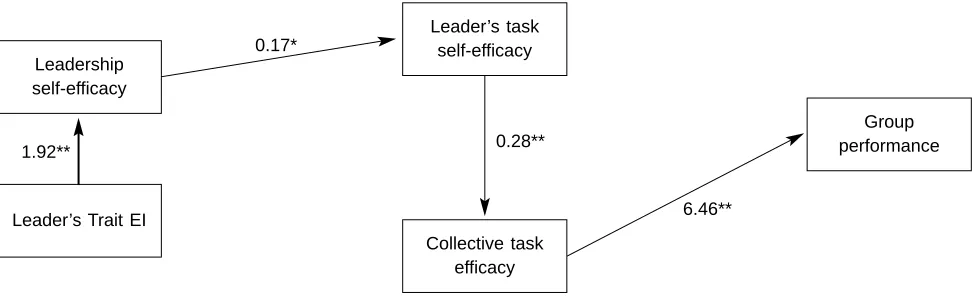 Figure 2. Empirical model for the general sample with standardized path coefficients.* p < .003