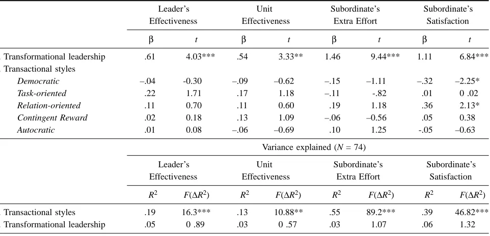 Table 2Results for Hierarchical Regression: Augmenting Effect of Transformational leadership for the Subsample that Assigned