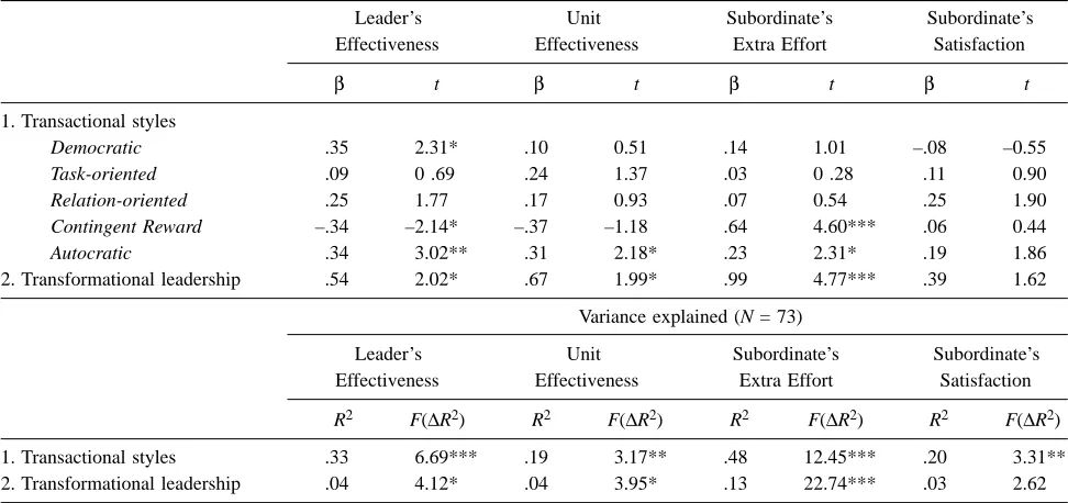 Table 4Results for Hierarchical Regression: Augmenting Effect of Transformational leadership for the Subsample that Assigned