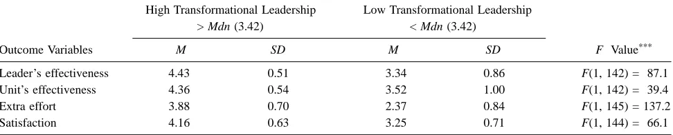 Table 6Descriptive Statistics of the Outcome Variables as a Function of the Level of Transformational Leadership 