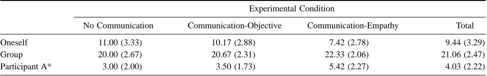 Table 1Means (and Standard Deviations) of Tickets Assigned in Experiment 1