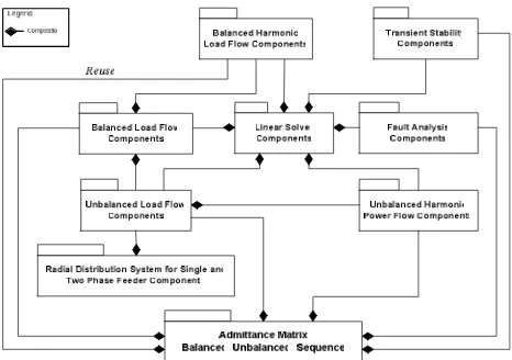 Figure. 1 Power System Analysis Component Relationship: The Evolving Part  