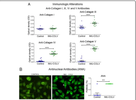 Fig. 6 ELISA assays showed elevated anti-collagen III, IV, and V antibodies (a) and immunofluorescence assays showed a higher levels ofantinuclear antibodies (ANA) (b) in the serum from the mice immunized with Col V