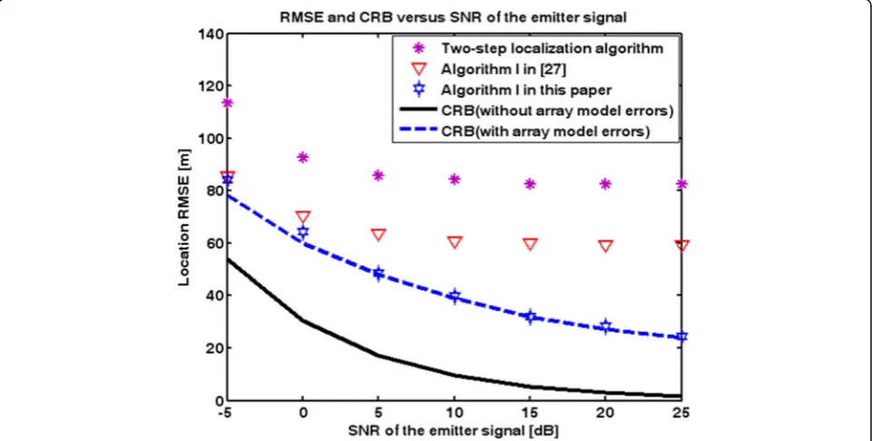 Fig. 1 RMSEs of localization methods and the corresponding CRBs as a function of SNR of the emitter signal for case of unknown signal waveform