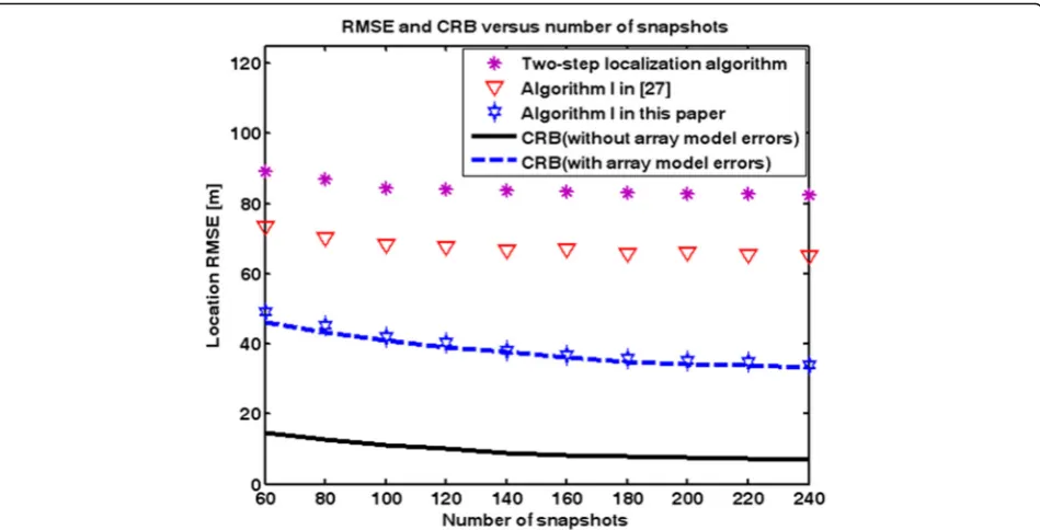 Fig. 2 RMSEs of localization methods and the corresponding CRBs as a function of number of snapshots for case of unknown signal waveform