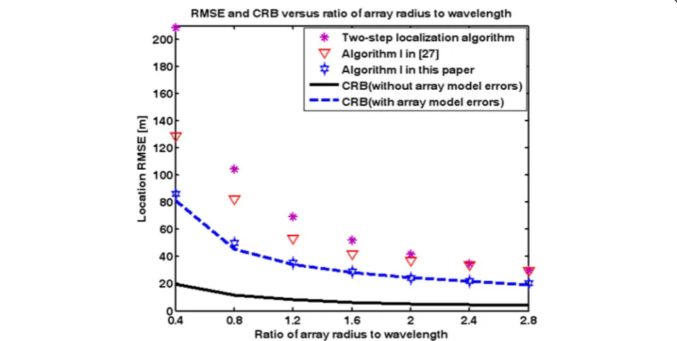 Fig. 4 RMSEs of localization methods and the corresponding CRBs as a function of number of array elements for case of unknown signal waveform